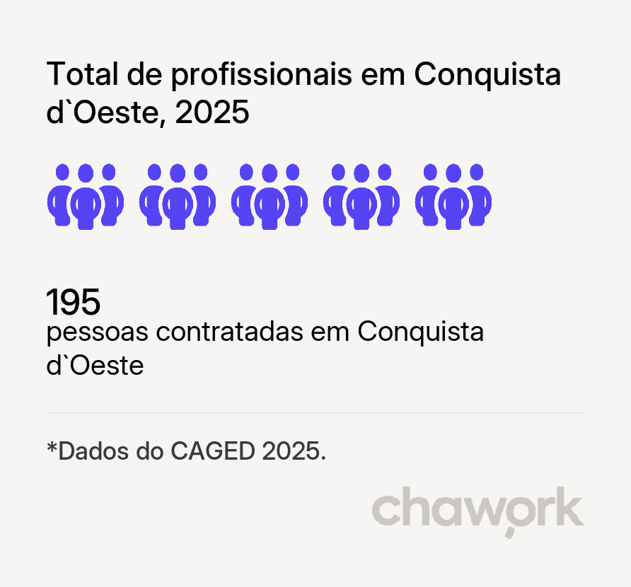 Total de profissionais contratados em Conquista d`Oeste, MT