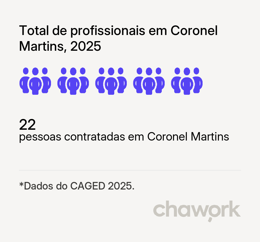 Total de profissionais contratados em Coronel Martins, SC