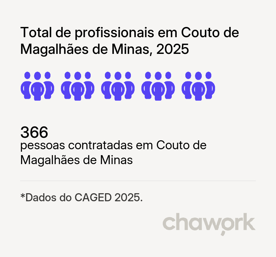 Total de profissionais contratados em Couto de Magalhães de Minas, MG