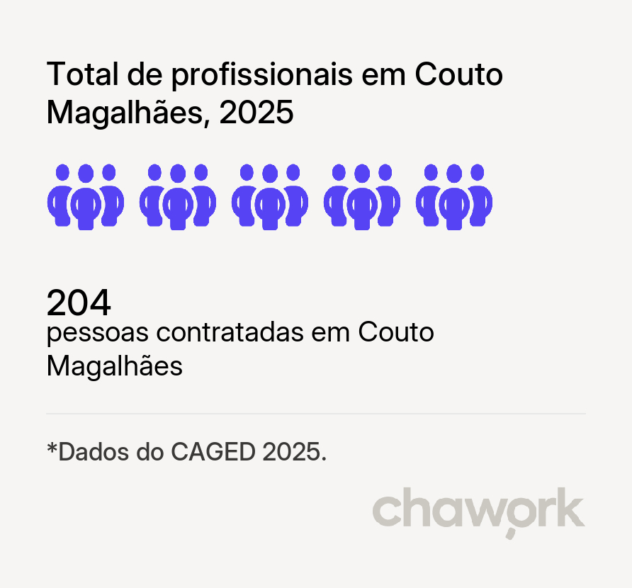 Total de profissionais contratados em Couto Magalhães, TO
