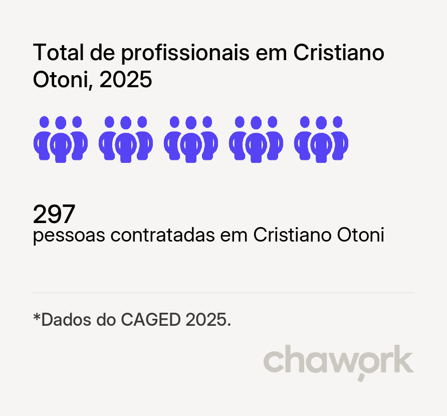 Total de profissionais contratados em Cristiano Otoni, MG