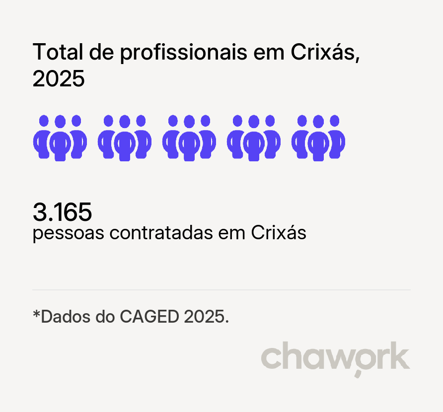 Total de profissionais contratados em Crixás, GO