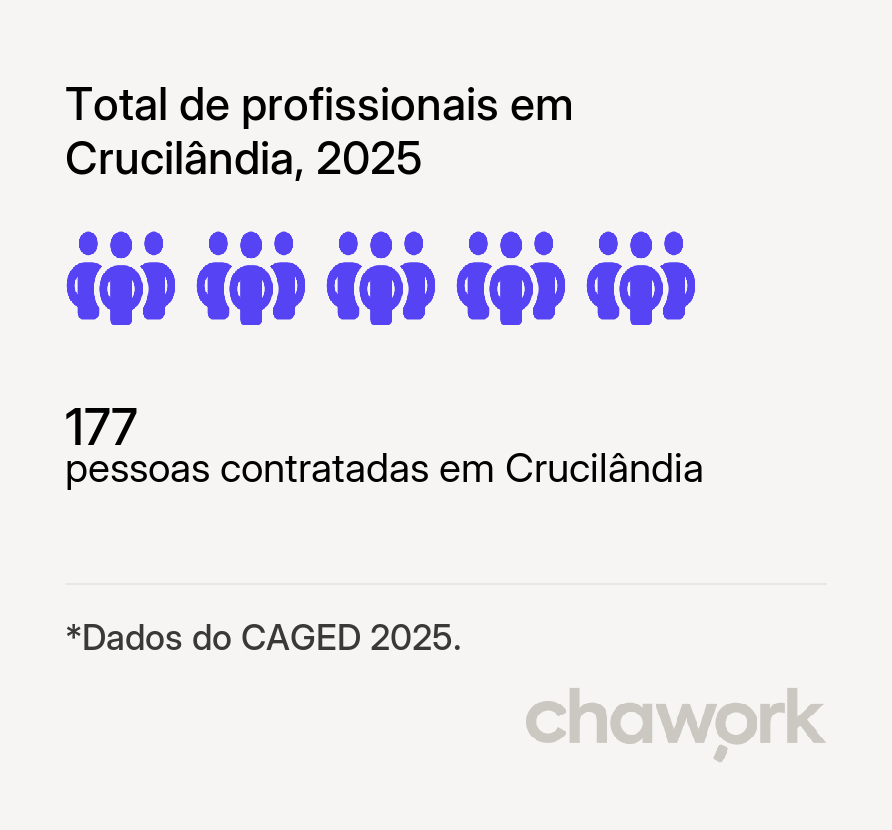 Total de profissionais contratados em Crucilândia, MG