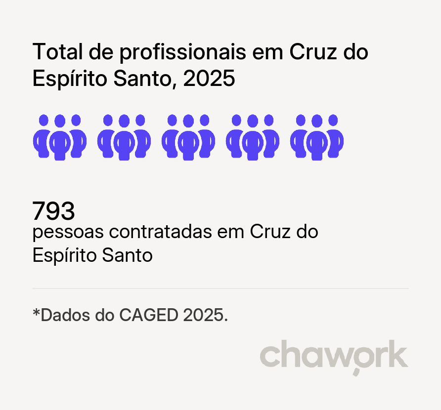 Total de profissionais contratados em Cruz do Espírito Santo, PB