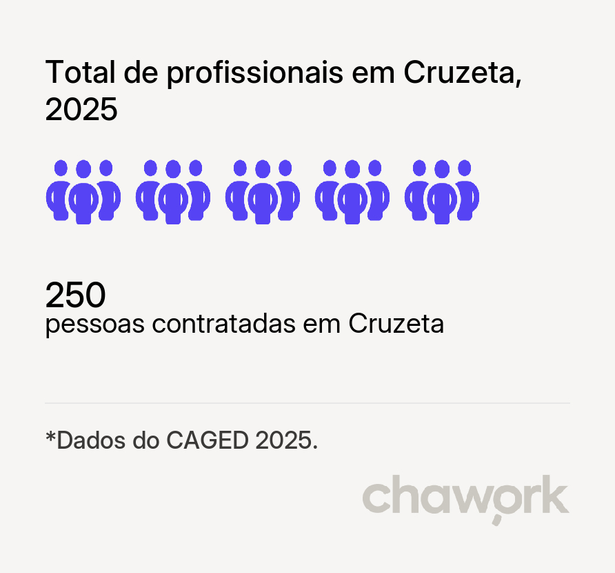 Total de profissionais contratados em Cruzeta, RN