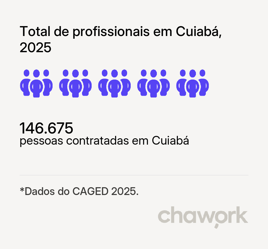 Total de profissionais contratados em Cuiabá, MT