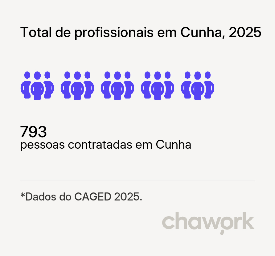 Total de profissionais contratados em Cunha, SP