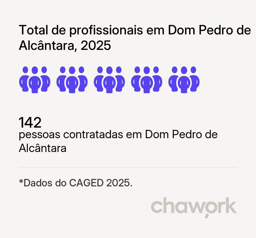 Total de profissionais contratados em Dom Pedro de Alcântara, RS