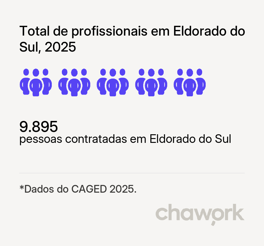 Total de profissionais contratados em Eldorado do Sul, RS