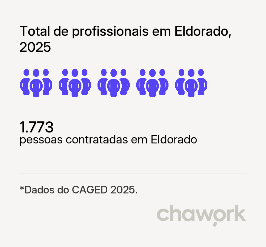 Total de profissionais contratados em Eldorado, MS