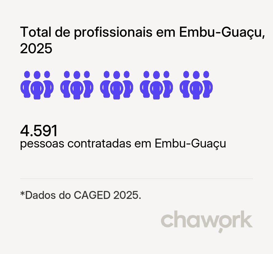 Total de profissionais contratados em Embu-Guaçu, SP