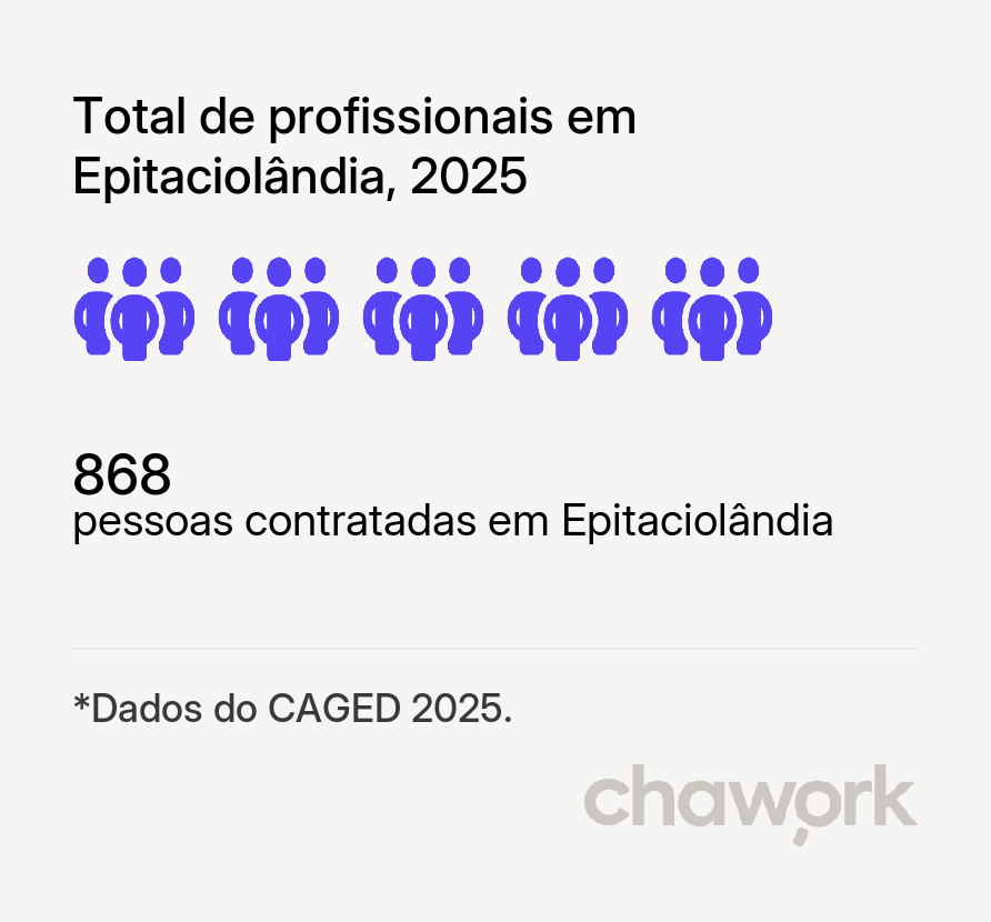 Total de profissionais contratados em Epitaciolândia, AC