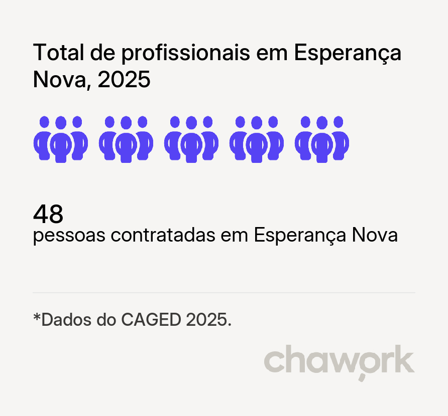 Total de profissionais contratados em Esperança Nova, PR