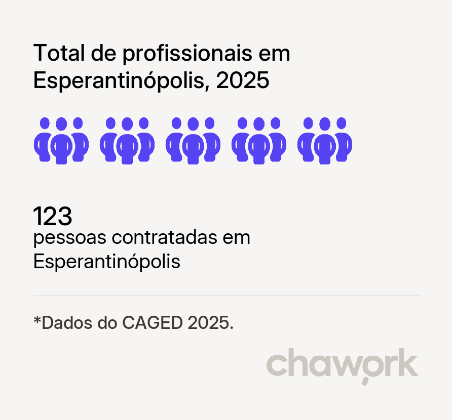 Total de profissionais contratados em Esperantinópolis, MA