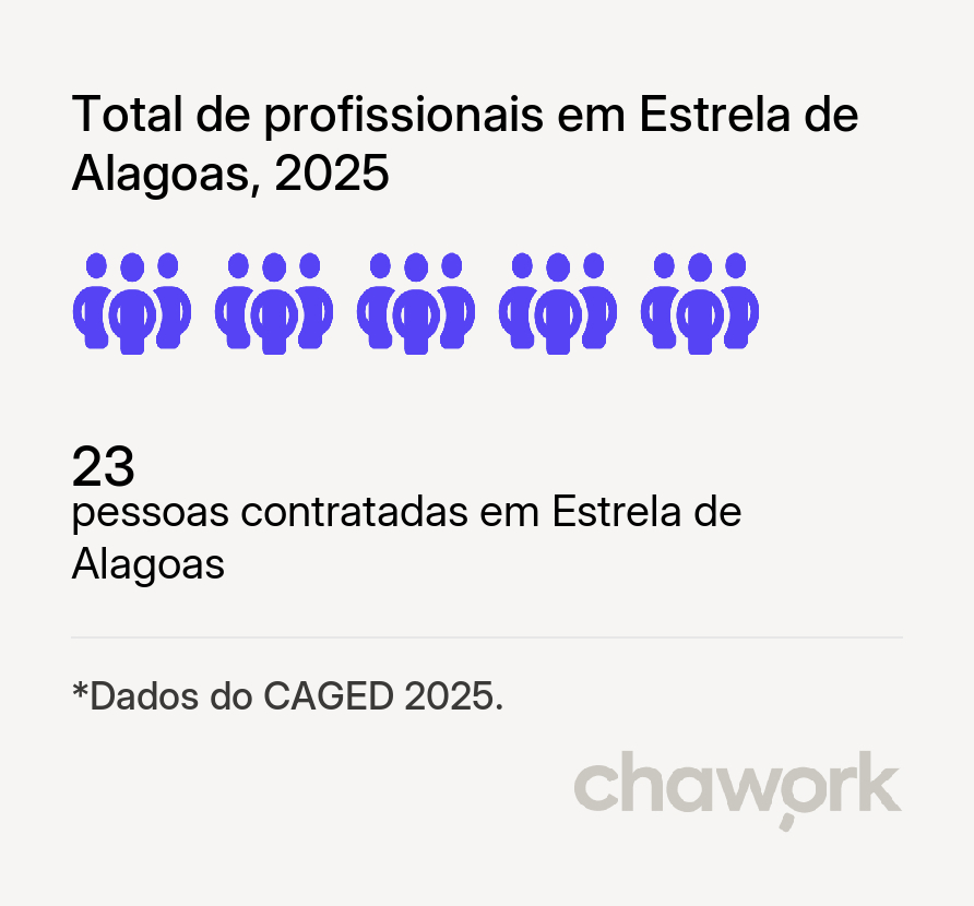 Total de profissionais contratados em Estrela de Alagoas, AL