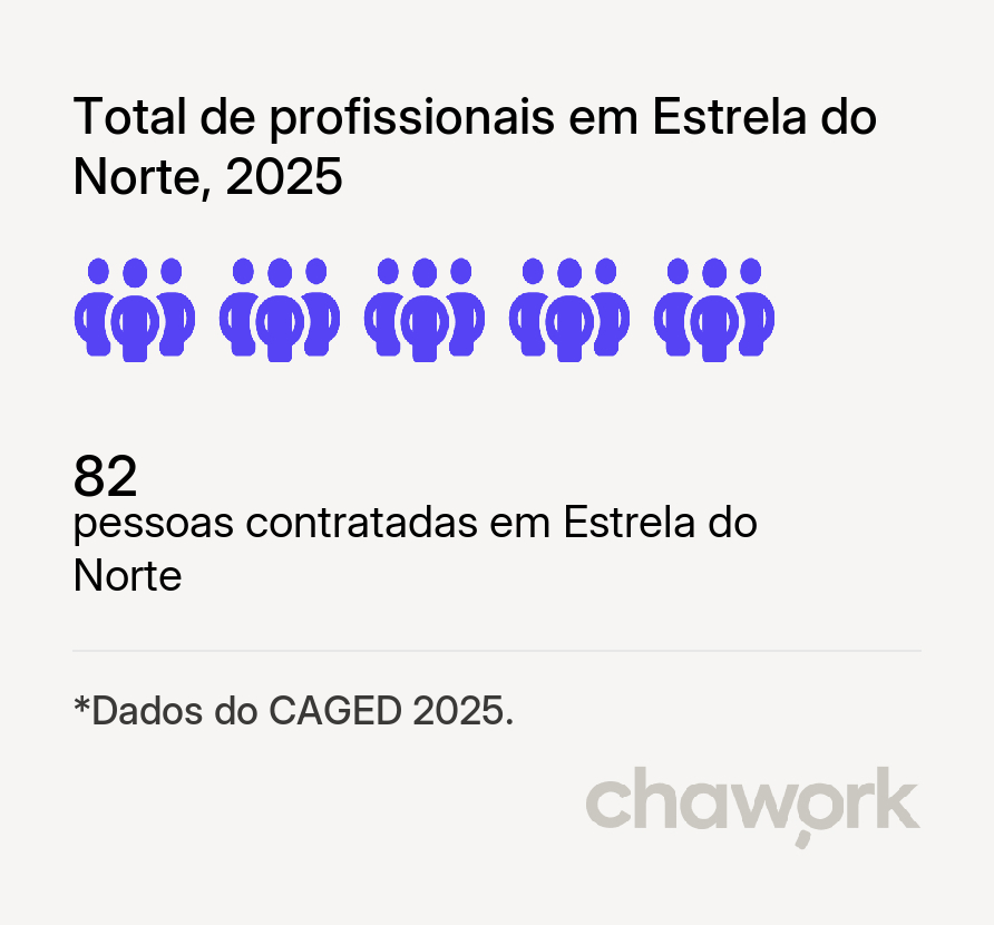 Total de profissionais contratados em Estrela do Norte, SP