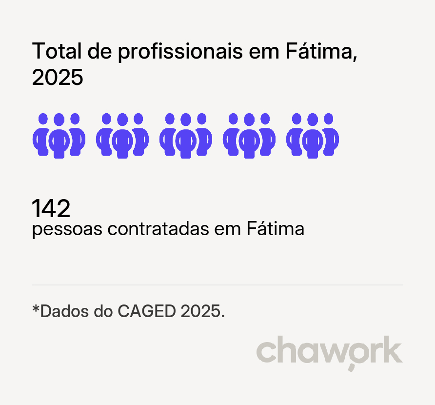Total de profissionais contratados em Fátima, TO