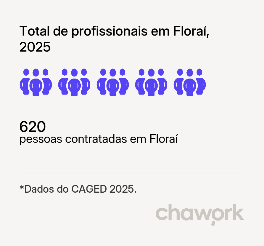 Total de profissionais contratados em Floraí, PR