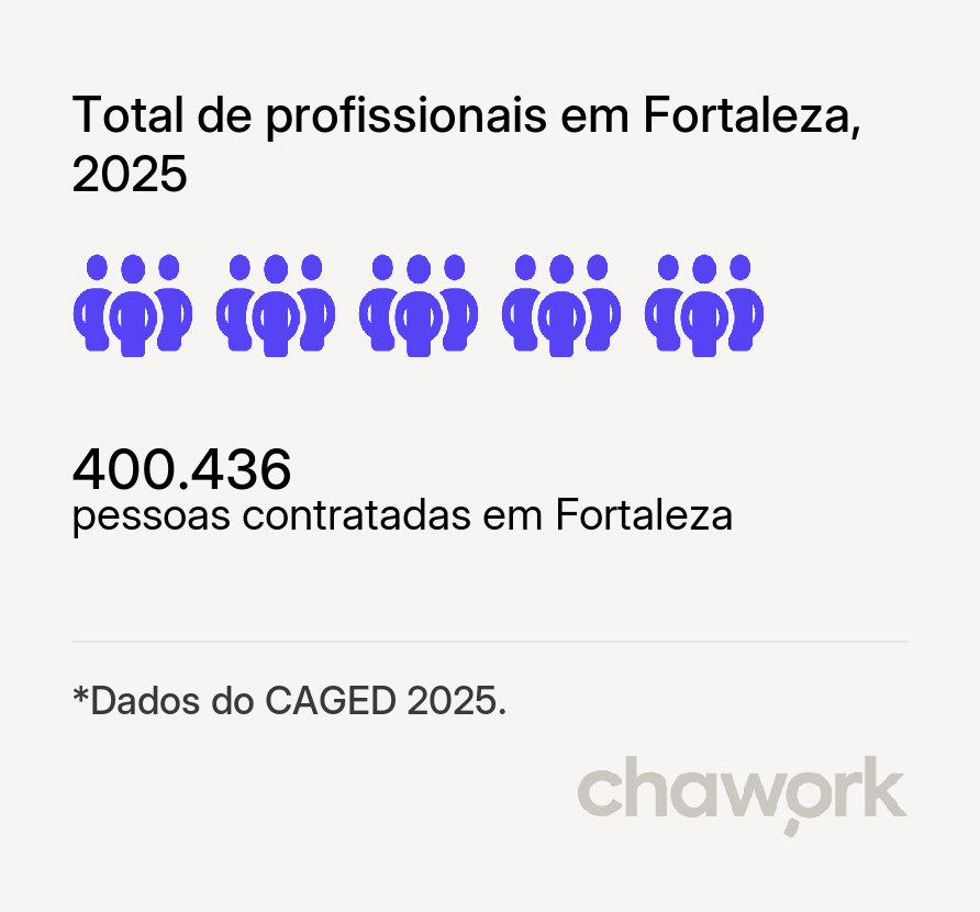Total de profissionais contratados em Fortaleza, CE