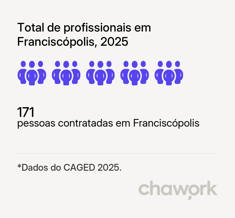 Total de profissionais contratados em Franciscópolis, MG