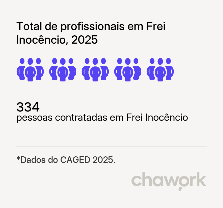 Total de profissionais contratados em Frei Inocêncio, MG