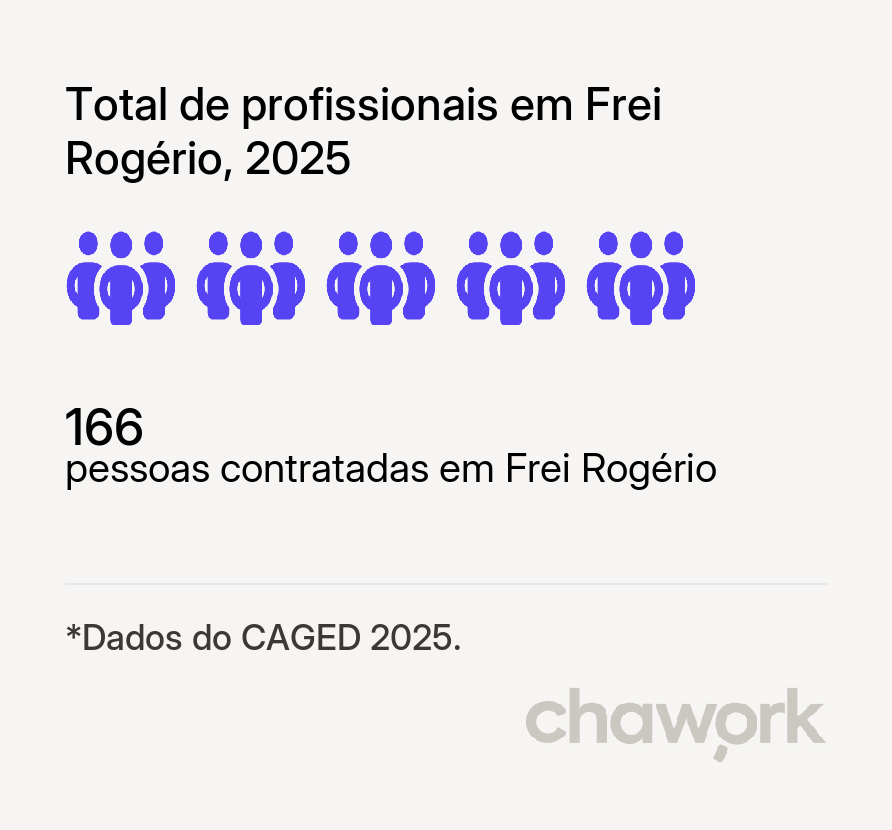 Total de profissionais contratados em Frei Rogério, SC