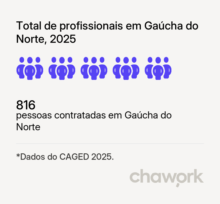Total de profissionais contratados em Gaúcha do Norte, MT