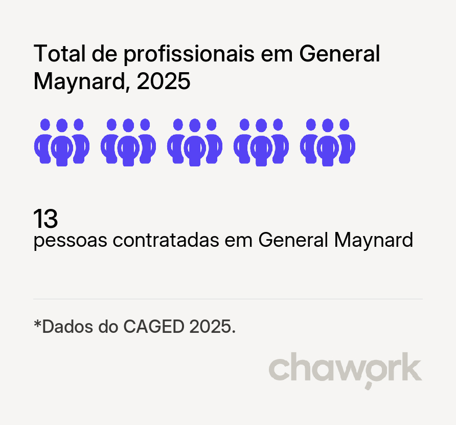 Total de profissionais contratados em General Maynard, SE