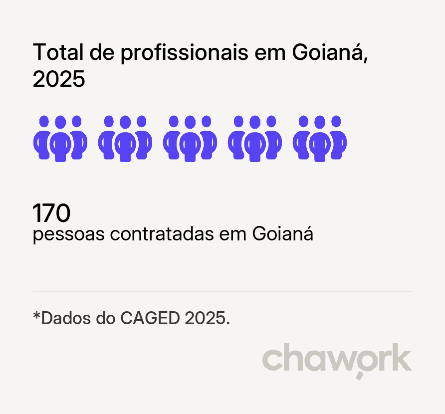 Total de profissionais contratados em Goianá, MG