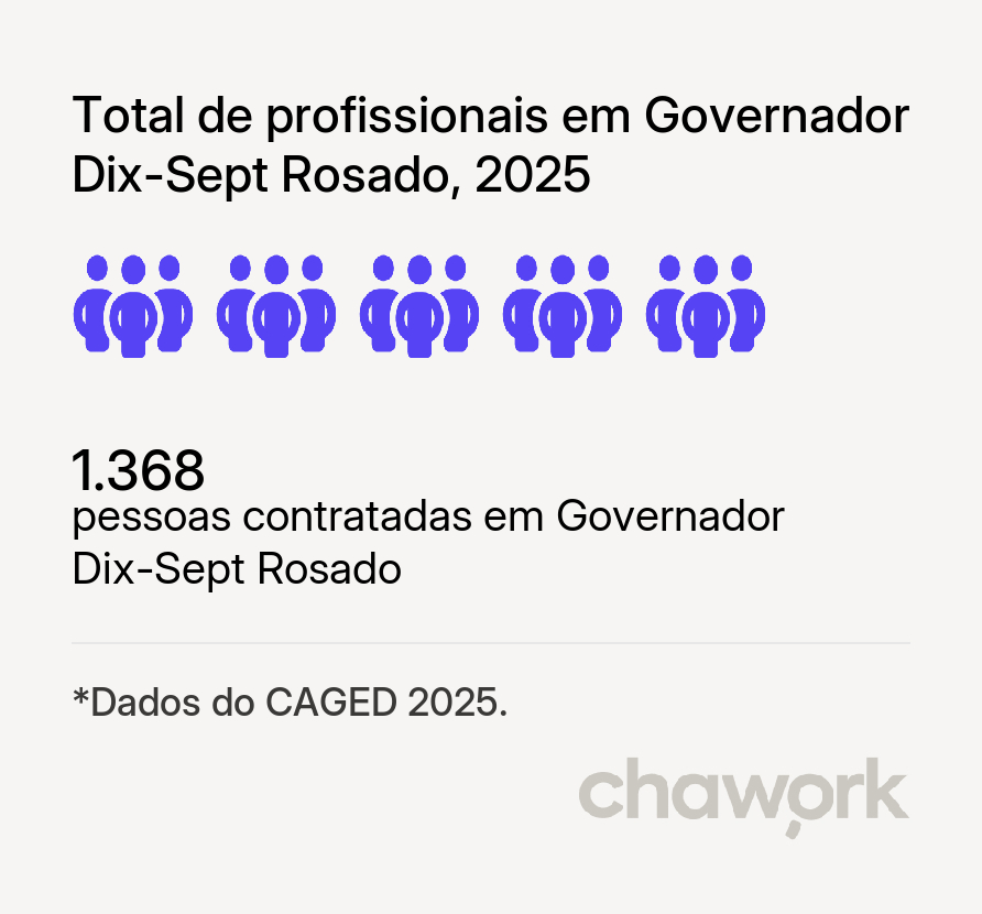 Total de profissionais contratados em Governador Dix-Sept Rosado, RN