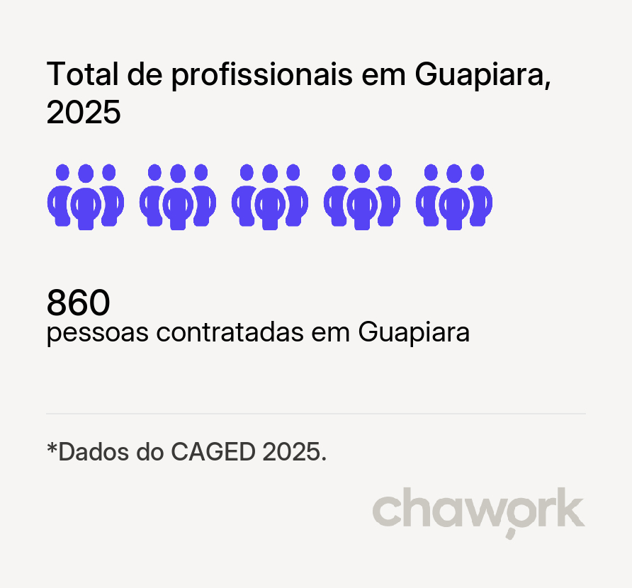 Total de profissionais contratados em Guapiara, SP