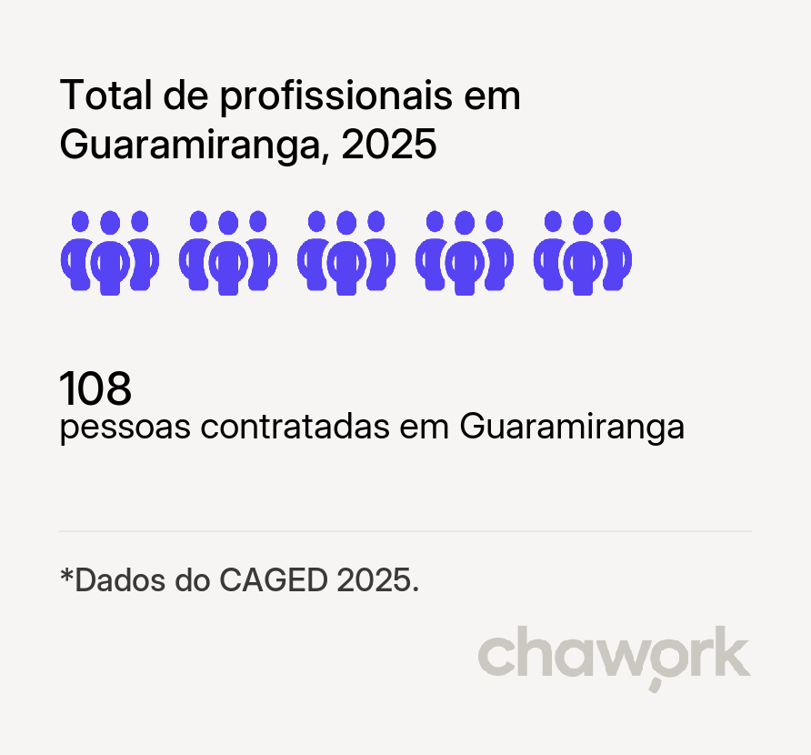 Total de profissionais contratados em Guaramiranga, CE