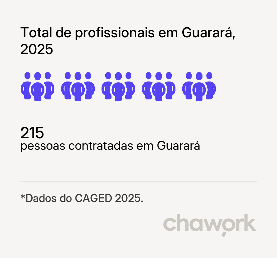 Total de profissionais contratados em Guarará, MG