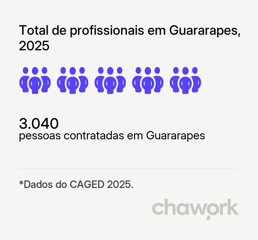 Total de profissionais contratados em Guararapes, SP