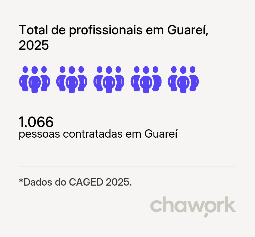 Total de profissionais contratados em Guareí, SP