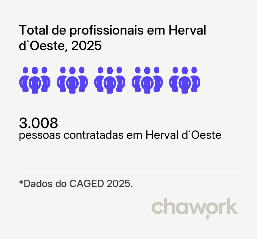 Total de profissionais contratados em Herval d`Oeste, SC