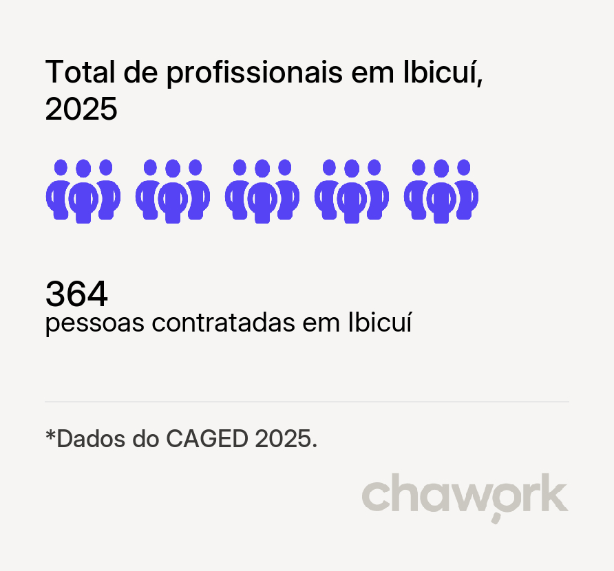 Total de profissionais contratados em Ibicuí, BA