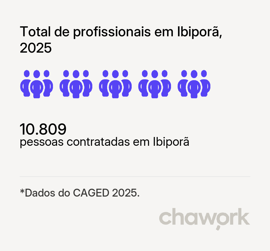 Total de profissionais contratados em Ibiporã, PR