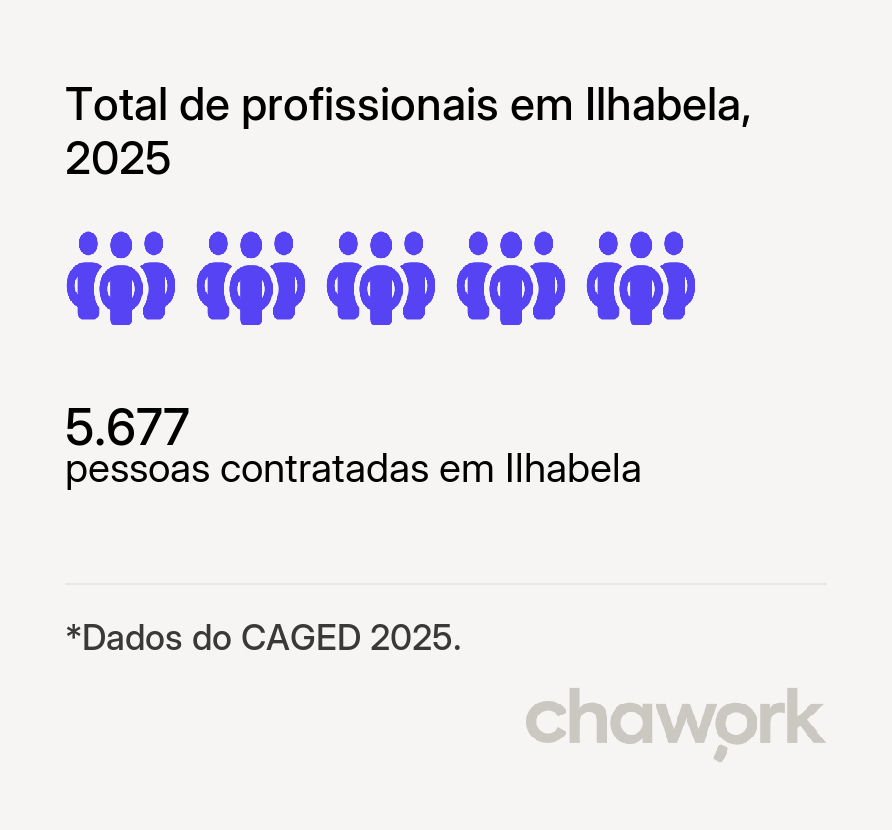 Total de profissionais contratados em Ilhabela, SP