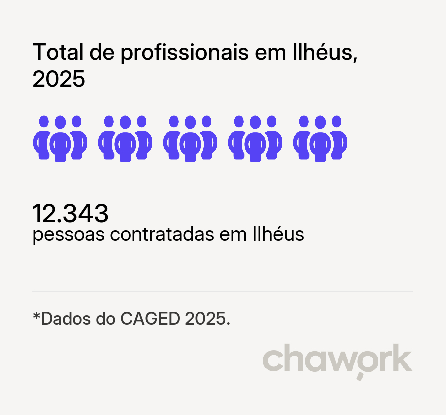 Total de profissionais contratados em Ilhéus, BA