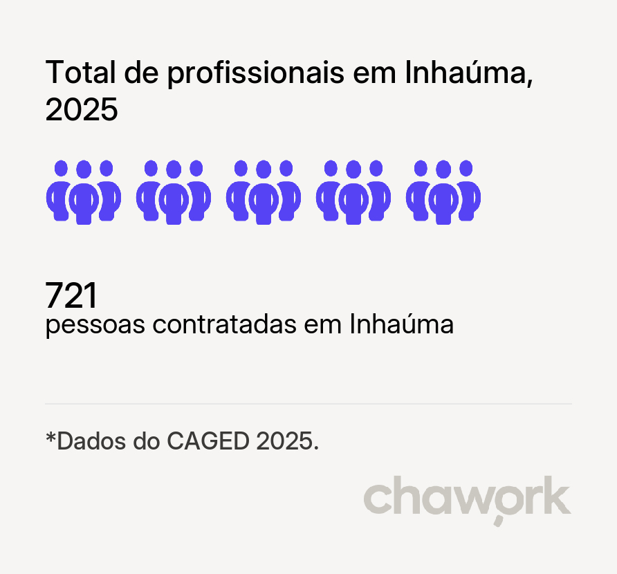 Total de profissionais contratados em Inhaúma, MG