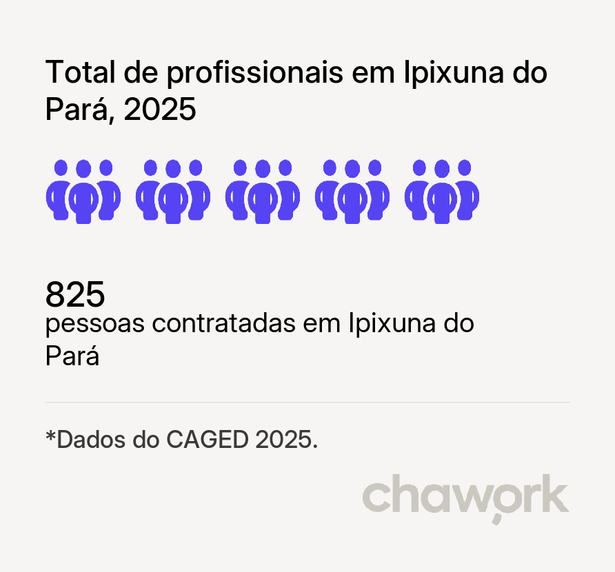 Total de profissionais contratados em Ipixuna do Pará, PA