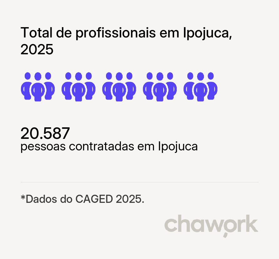 Total de profissionais contratados em Ipojuca, PE