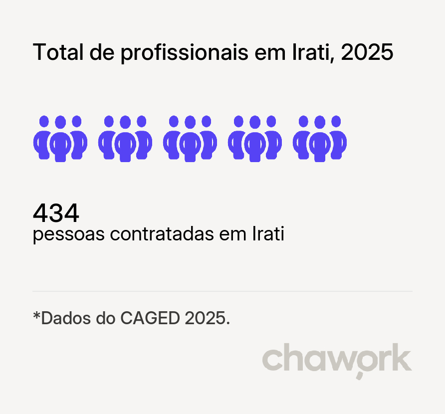 Total de profissionais contratados em Irati, SC
