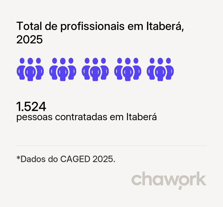 Total de profissionais contratados em Itaberá, SP