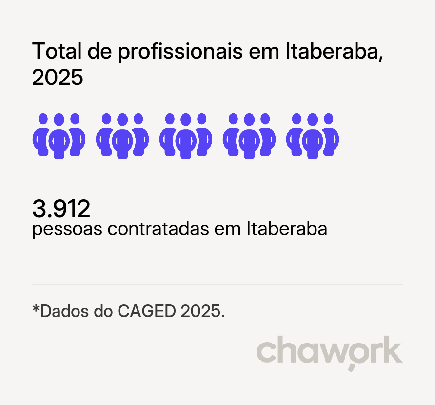 Total de profissionais contratados em Itaberaba, BA