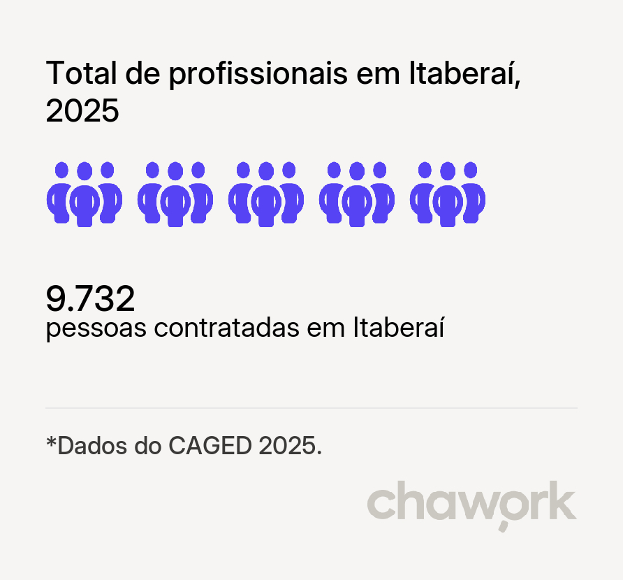 Total de profissionais contratados em Itaberaí, GO
