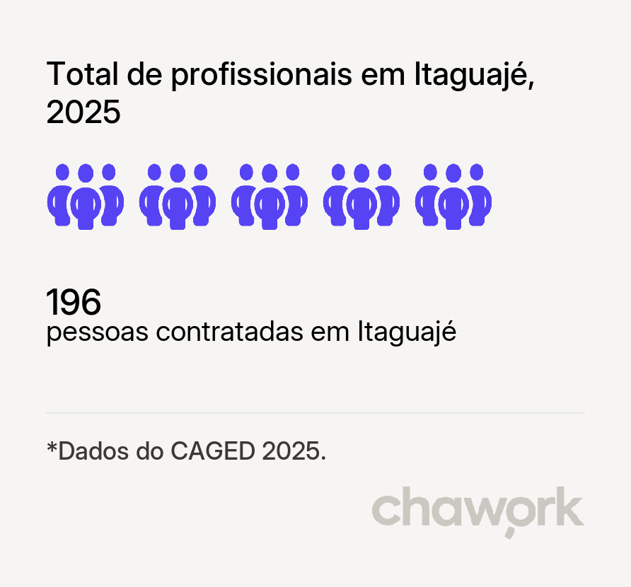 Total de profissionais contratados em Itaguajé, PR
