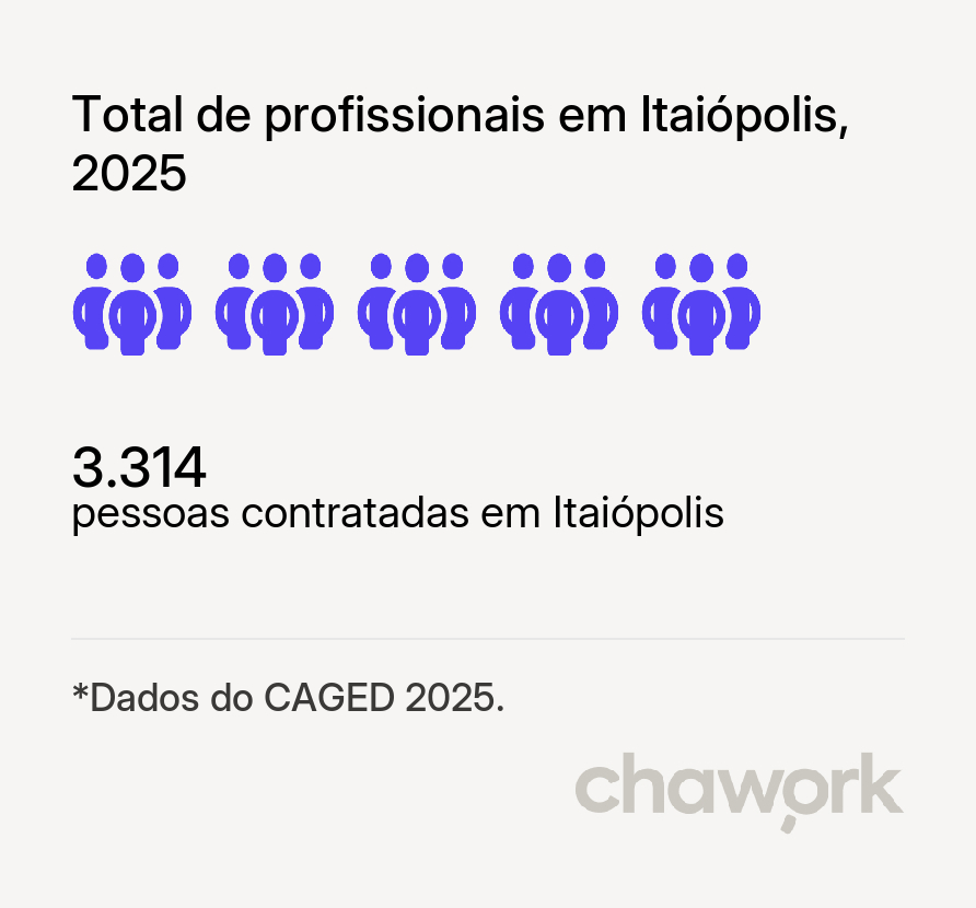 Total de profissionais contratados em Itaiópolis, SC