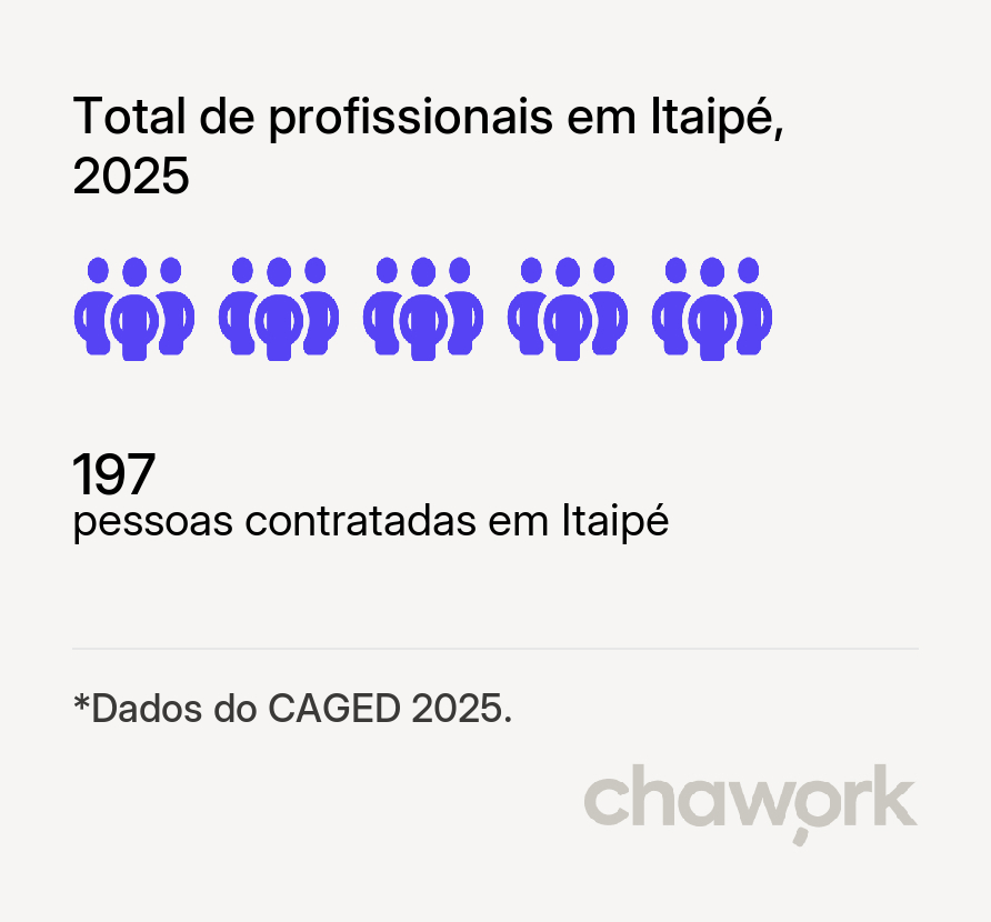 Total de profissionais contratados em Itaipé, MG